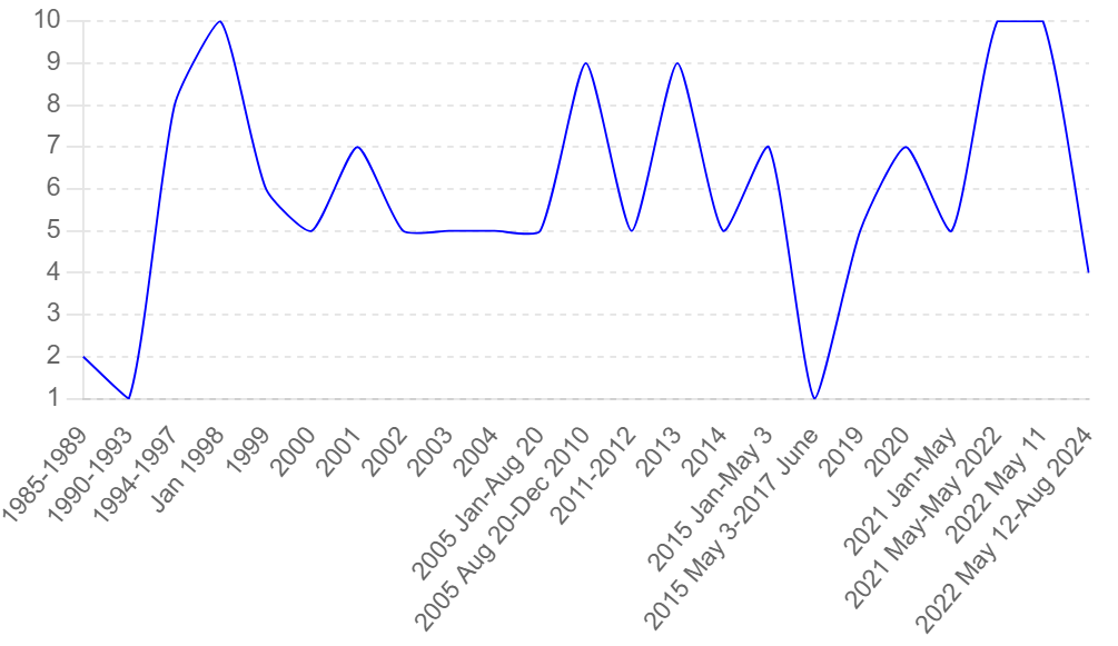 Brain Analysis Graph